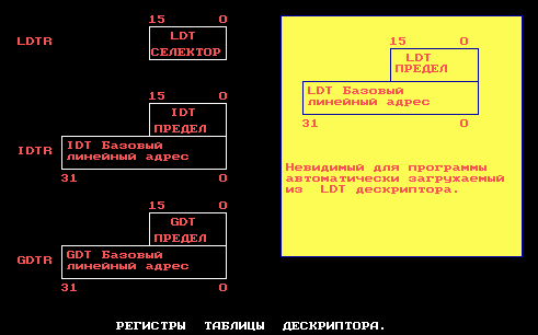 Команды SGDT, SLDT и SIDT cохраняют значения базы и предела Все