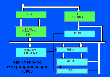 Архитектура микропроцессора Intel 8086.