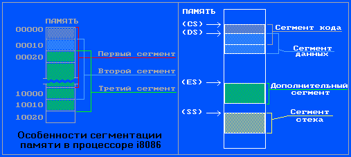 Особенности сегментации памяти в процессоре Intel 8086.